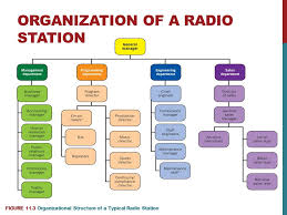 The Radio Industry Week 7 The Rise Of Radio Radio In