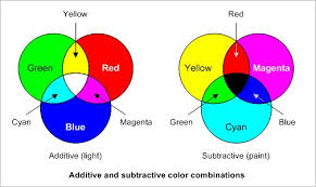Color Combinations Subtractive Color