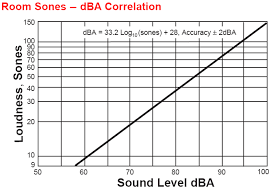 Sones Phons Loudness Decibel Sone 0 2 0 3 0 4 0 5