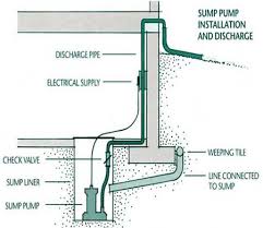 Sump Pump Discharge Residential