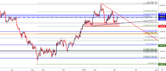 Gold Price Technical Outlook Gld Rallies From Key Chart Support