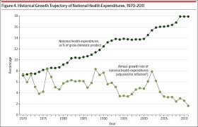 Chart Growth Trajectory Of National Health Expenditures