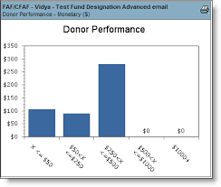 Donor Performance Chart