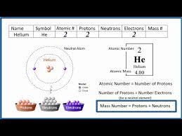 protons electrons neutrons for helium