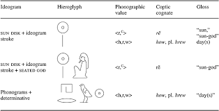 Dieses aegyptisches a ausmalbild wurde schon 861 mal angeschaut. Tractarian Satze Egyptian Hieroglyphs And The Very Idea Of Script As Picture Jespersen 2008 The Philosophical Forum Wiley Online Library