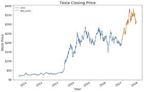 The average tesla stock price for the last 52 weeks is 320.77. Tesla Stock Price Prediction Quick Note I Will Not Be Predicting By Dale Wahl Towards Data Science