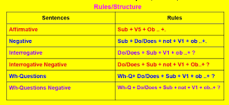 The formula for making a simple present verb negative is do/does + not + root form of verb. Present Indefinite Tense 200 Examples Rules Hindi To English