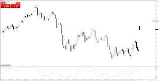 Brent Crude Xbrusd Chart Analysis Pepperstone