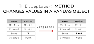 how to use the pandas replace technique
