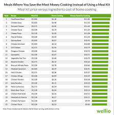 Heres How Much Money You Save By Cooking At Home