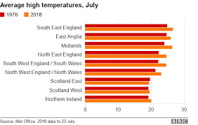 How Does The 2018 Heatwave Compare To That Of 1976 Bbc News