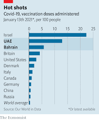 China's sinopharm says vaccine 79% effective vs coronavirus ). Take The Chinese Jab Bahrain And The Uae Are Relying On A Chinese Made Vaccine Middle East Africa The Economist