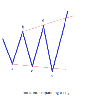 Elliot Wave Theory Expanding Triangles In Fx Trading