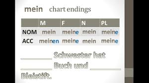 German Grammar Possessive Adjectives Nom And Acc Case