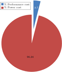 The Pie Chart Of Detailed Cost Percentage For Performance