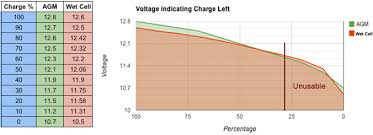 12volt Battery Voltage Percentage Of Battery Remaining
