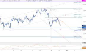 Canadian Dollar Price Outlook Usd Cad To Threaten January Lows