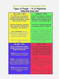 The Best Red Blue Green Yellow Personality Test Printable