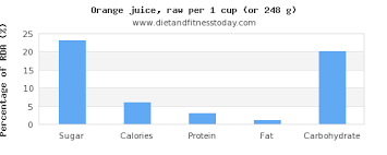 Sugar In Orange Juice Per 100g Diet And Fitness Today