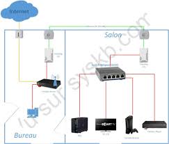 Comment connecter vos appareils multimédia (TV, Ampli, PLayer, ...) en  Ethernet sur votre Box