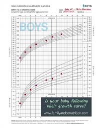 Growth Charts Everything You Need To Know About Your