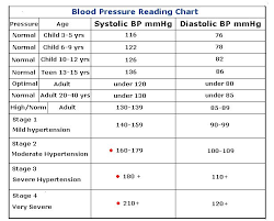 Blood Pressure Reading Charts Causes Of High Blood