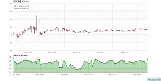 Pin By Financhill On Stock Market Diagram Chart November 9th