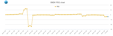 Sandisk Peg Ratio Sndk Stock Peg Chart History