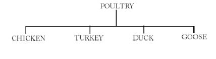 Poultry Types Cooking Bng Hotel Management Kolkata
