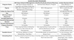 Post 4 Comparison Of Sloan Fellows Programs At Lbs Mit
