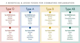 The Blood Type Diet Chart