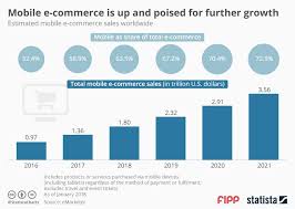 Chart Of The Week Ecommerce Is Up And Poised For Further