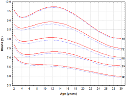 modeled hba1c curves for females red