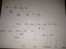 My Fictional Wisdom This Is My View On Ragnas Family Tree