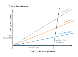 3d Systems Time Breakeven Graph 01 1000px Bastech