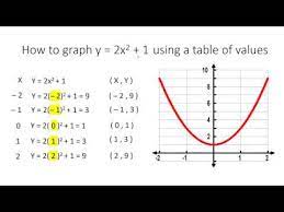 Graph A Parabola In Vertex Form With A