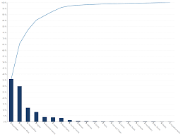 pareto charts the vital few vs the