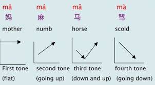 Learn Chinese Pinyin Pronunciation Learn Chinese Chinese