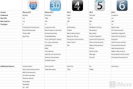 How Ios 6s Flagship Features Compare To Past Versions And
