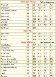 Food Nutrition In 2019 Food Calorie Chart Nutrition Chart