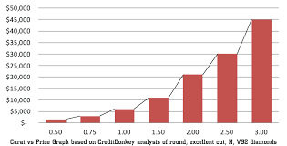 1 5 Carat Diamond Get Maximum Value