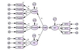 Do Structural Equation Modelling Using