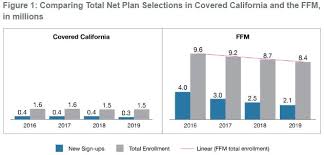 Covered California Reports New Aca Enrollments Down State