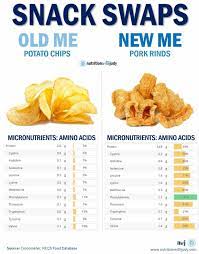 micro snack swaps potato chips vs