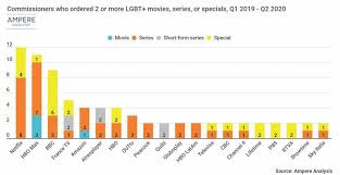 Lgbtq+ movies were once a rarity in the entertainment industry. Svods Leading The Way With Lgbt Content Tbi Vision