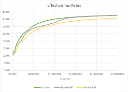 Effective Tax Rates Under The Gop Tax Proposals Fieldmark Llc