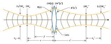 modified thin lens equation for laser light
