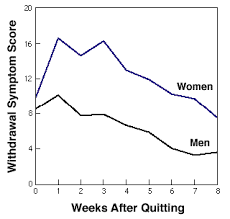 Womens Dependence On Smoking Affected By Something In