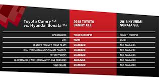 Compare The 2018 Camry To The 2018 Sonata Lake City Fl