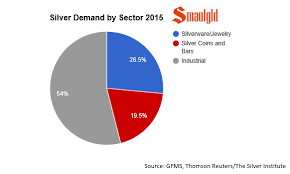 Silver Supply And Demand 2015 Smaulgld